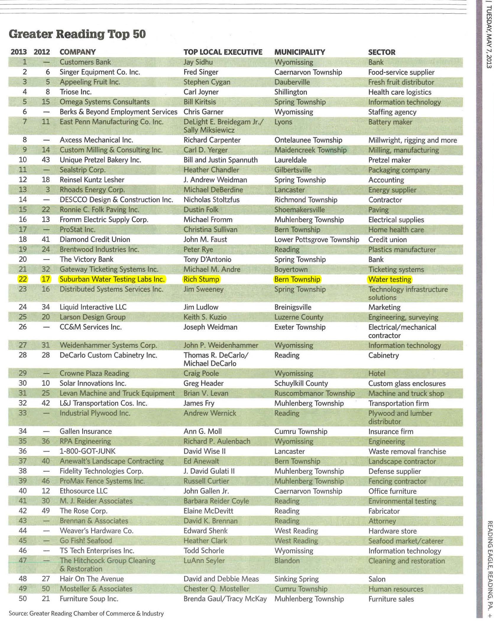 Greater Reading Top 50 2013
