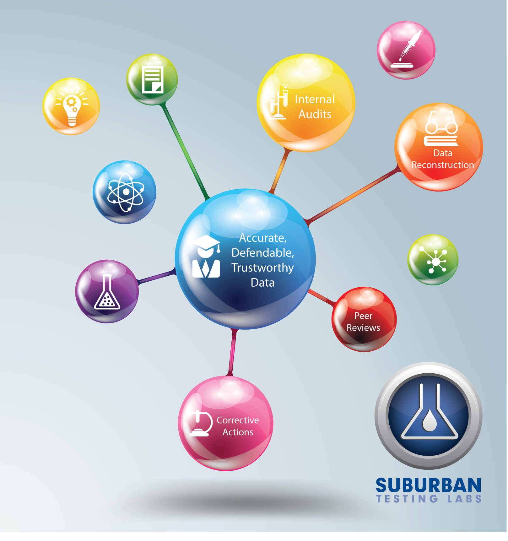 Data Quality Suburban Testing Labs