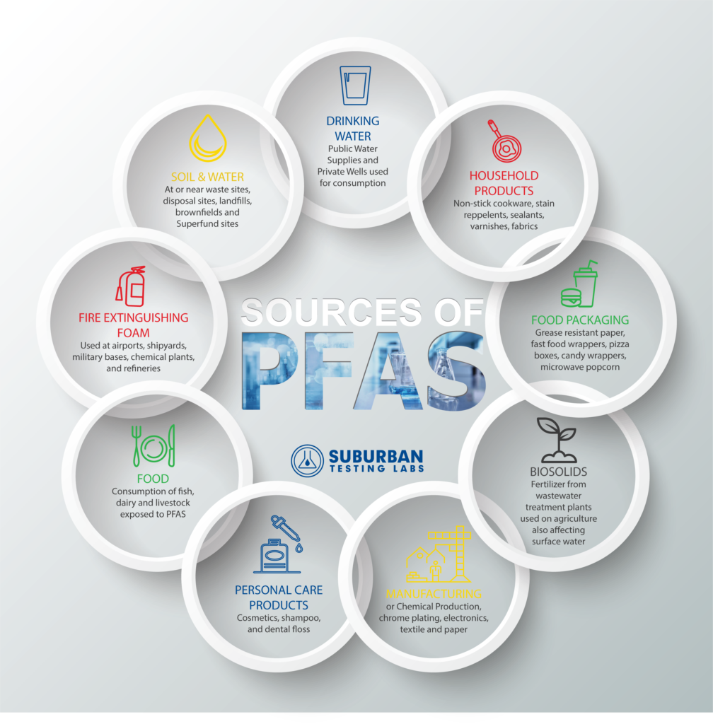 Sources of Exposure to PFAs Suburban Testing Labs