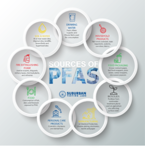 PFA Testing at Suburban Testing Labs